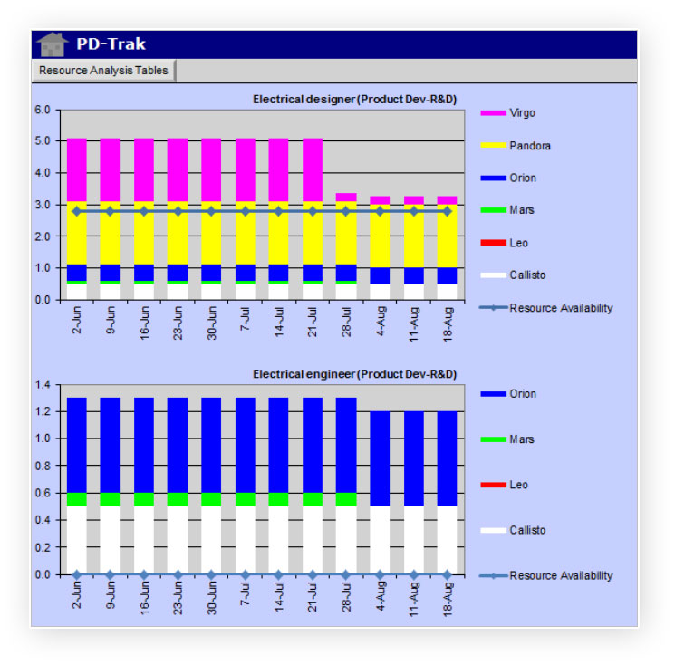 The resource analysis tables and charts