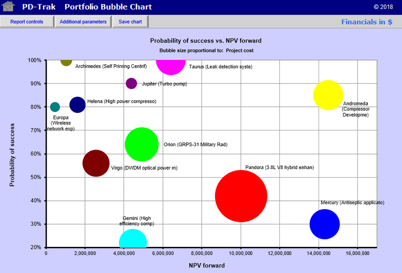 The project portfolio bubble save chart