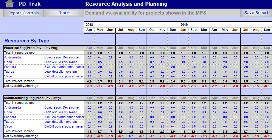 Resource analysis and planning for projects
