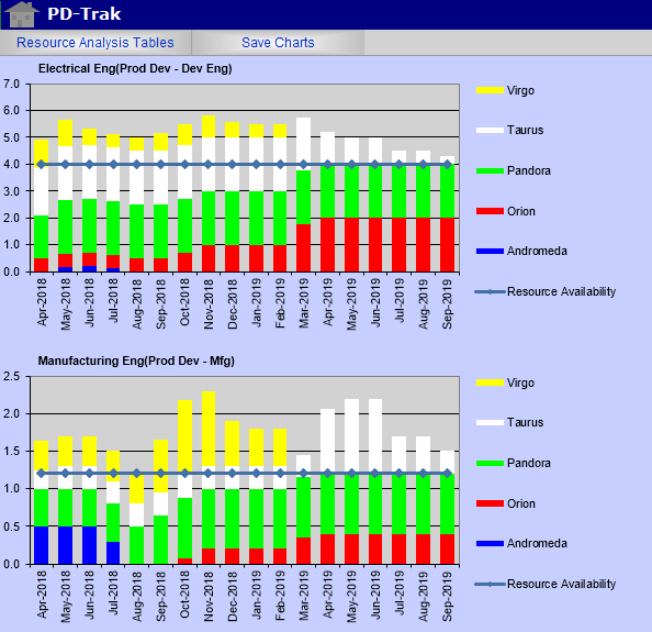 The save charts and resource analysis tables
